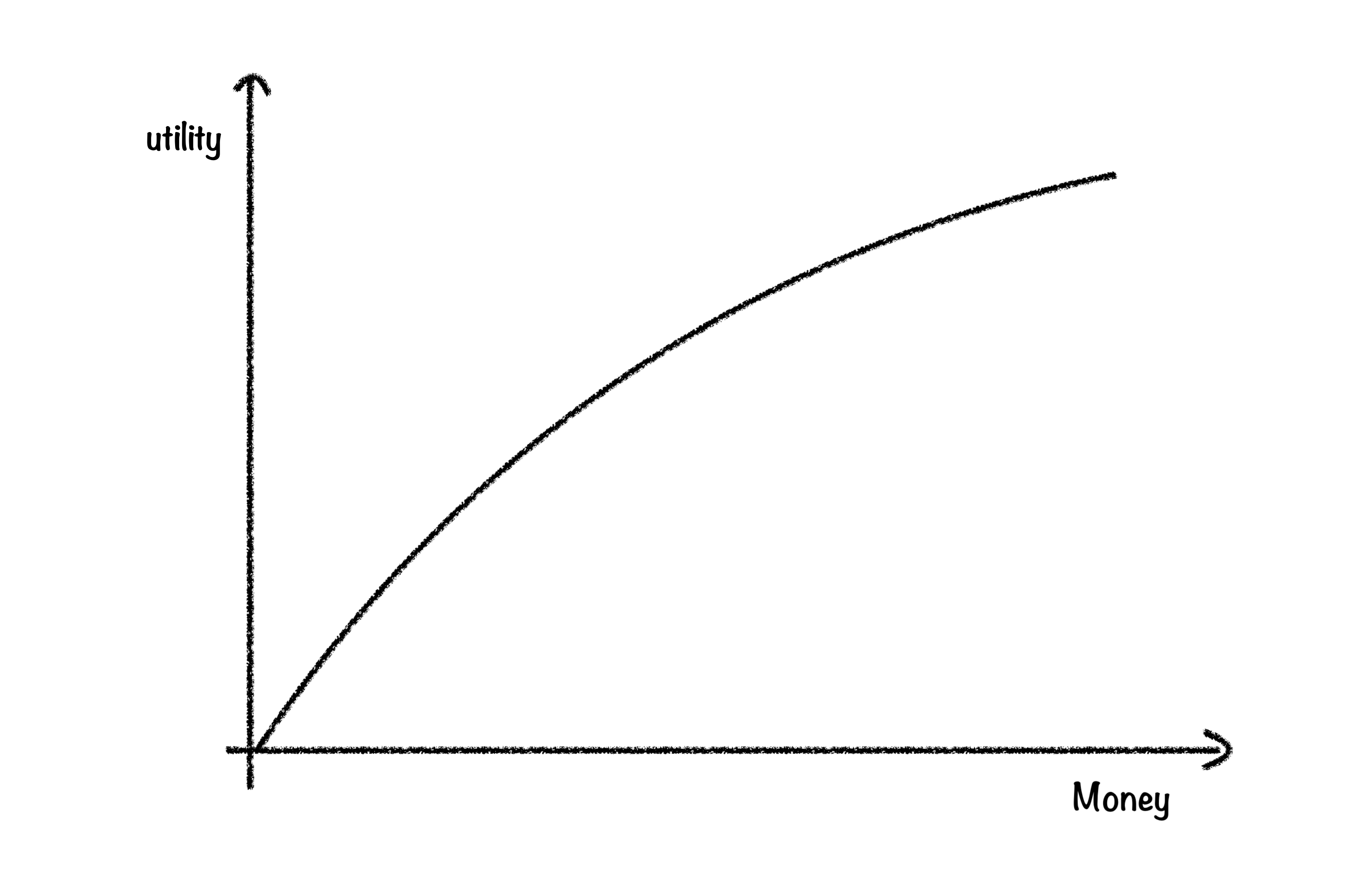 Law of Diminishing Marginal Utility